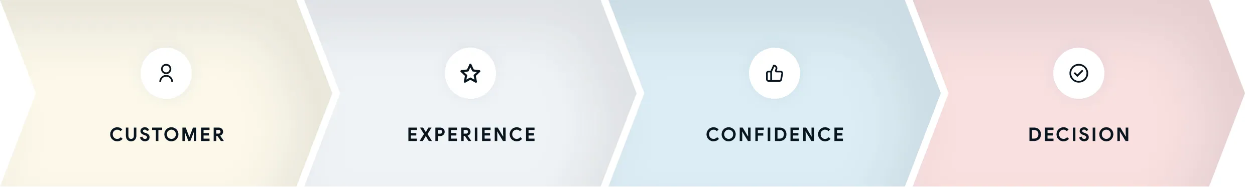 The buyer journey flow: Customer, Experience, Confidence, Decision