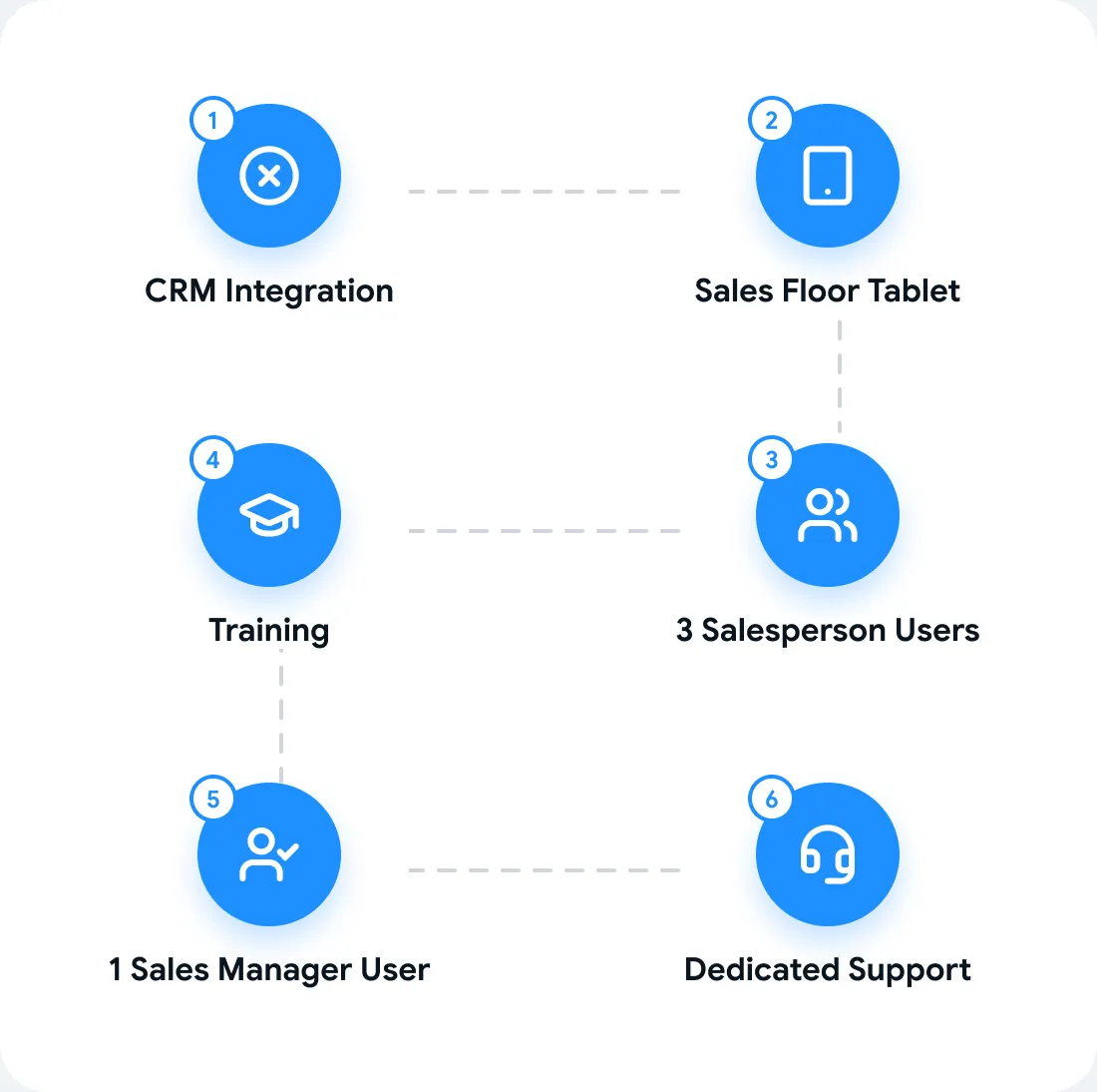What the pilot includes, in order: CRM integration, a sales floor tablet, three salesperson users, training, one sales manager user, and dedicated support.
