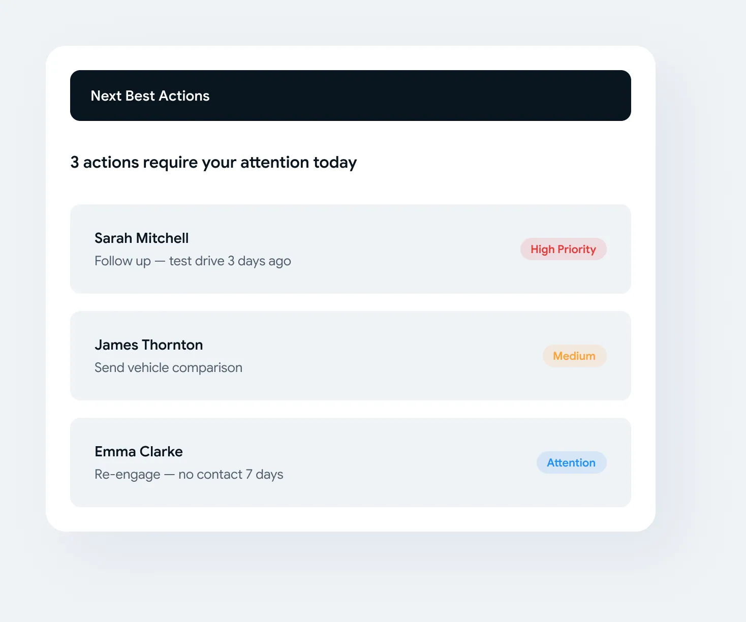 A next best actions list showing three customers needing attention today, each with a priority level