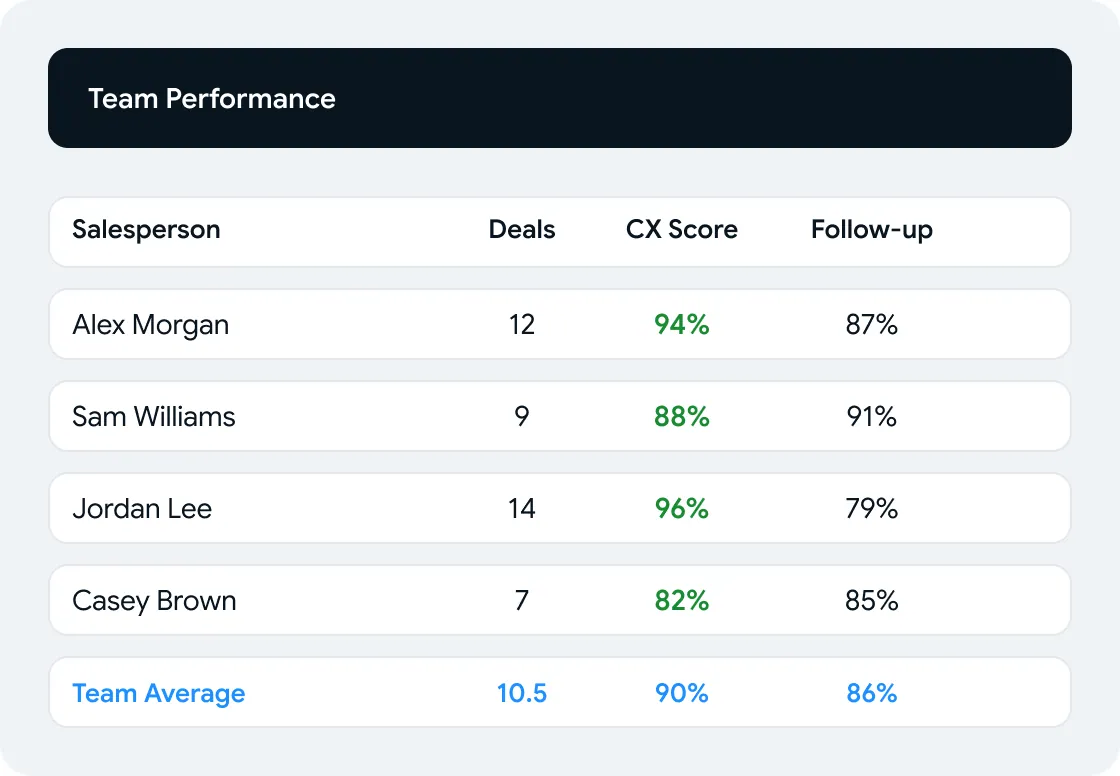 A team performance table comparing four salespeople on deals, CX score and follow-up rate against the team average