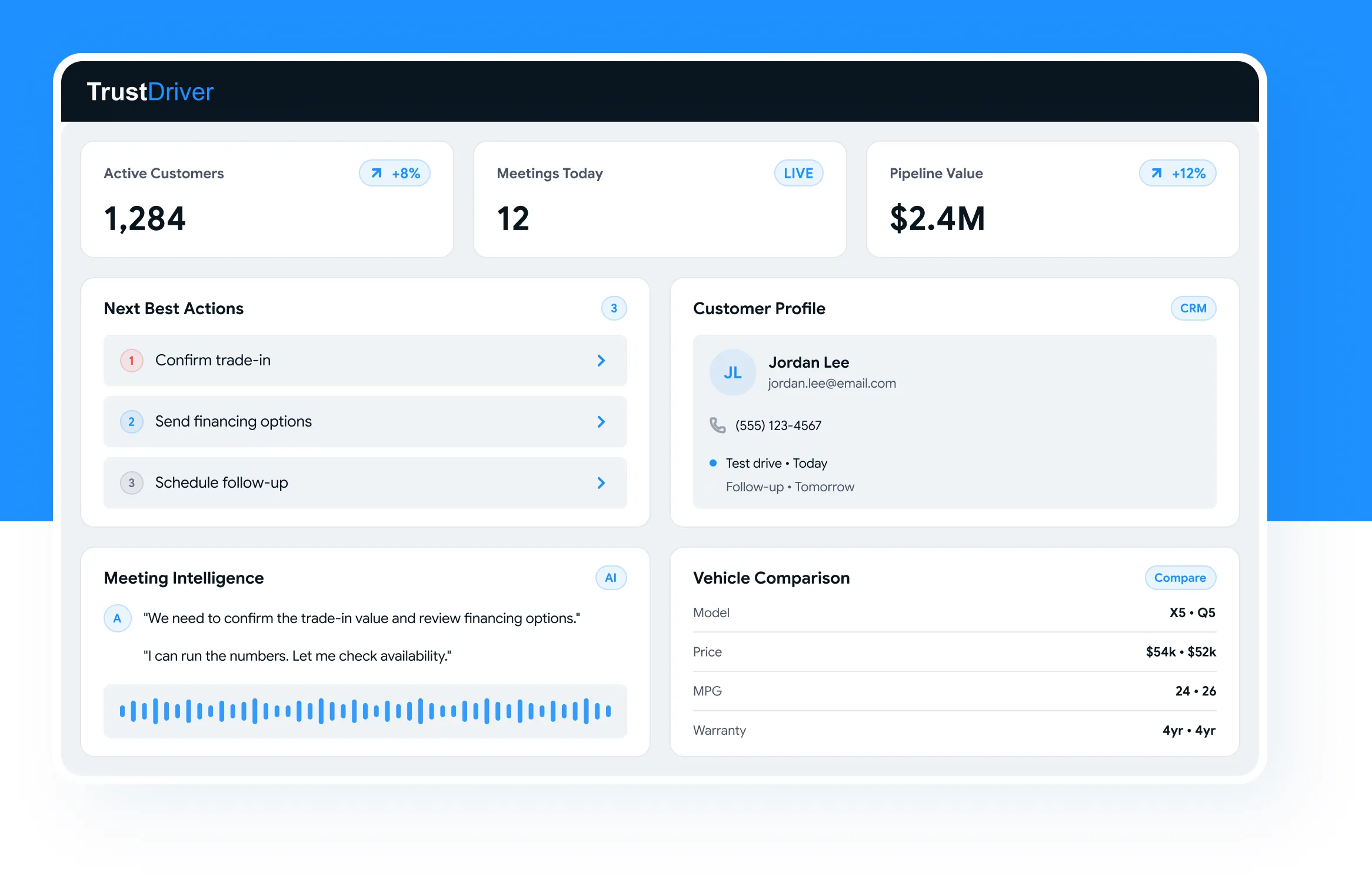 The TrustDriver dashboard, showing active customers, next best actions, a customer profile, meeting intelligence and a vehicle comparison