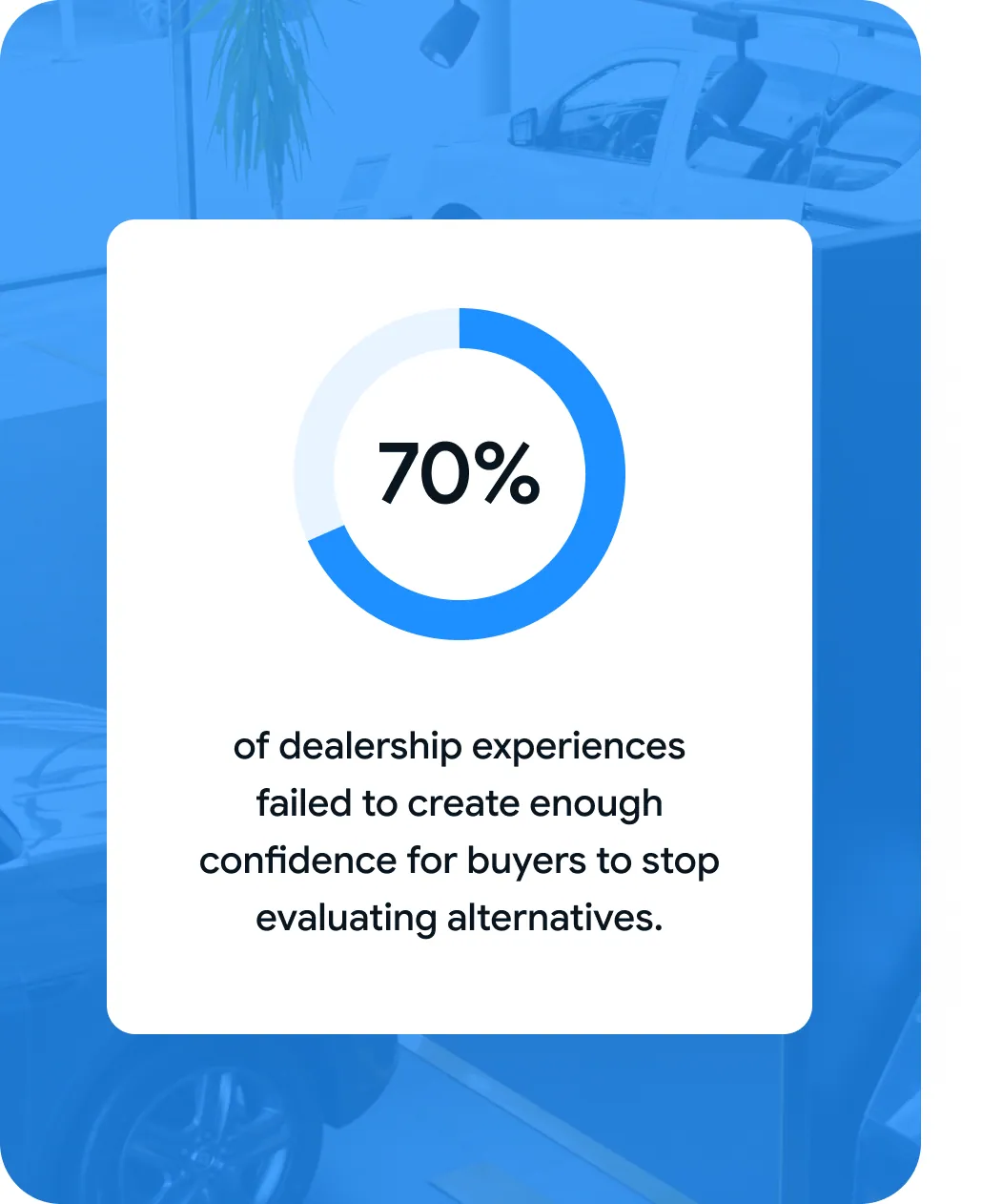 Seventy percent of dealership experiences failed to create enough confidence for buyers to stop evaluating alternatives